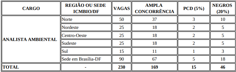 Segundo o projeto básico do concurso ICMBio, os aprovados atuarão em diferentes regiões do Brasil. Imagem: Diário Oficial da União