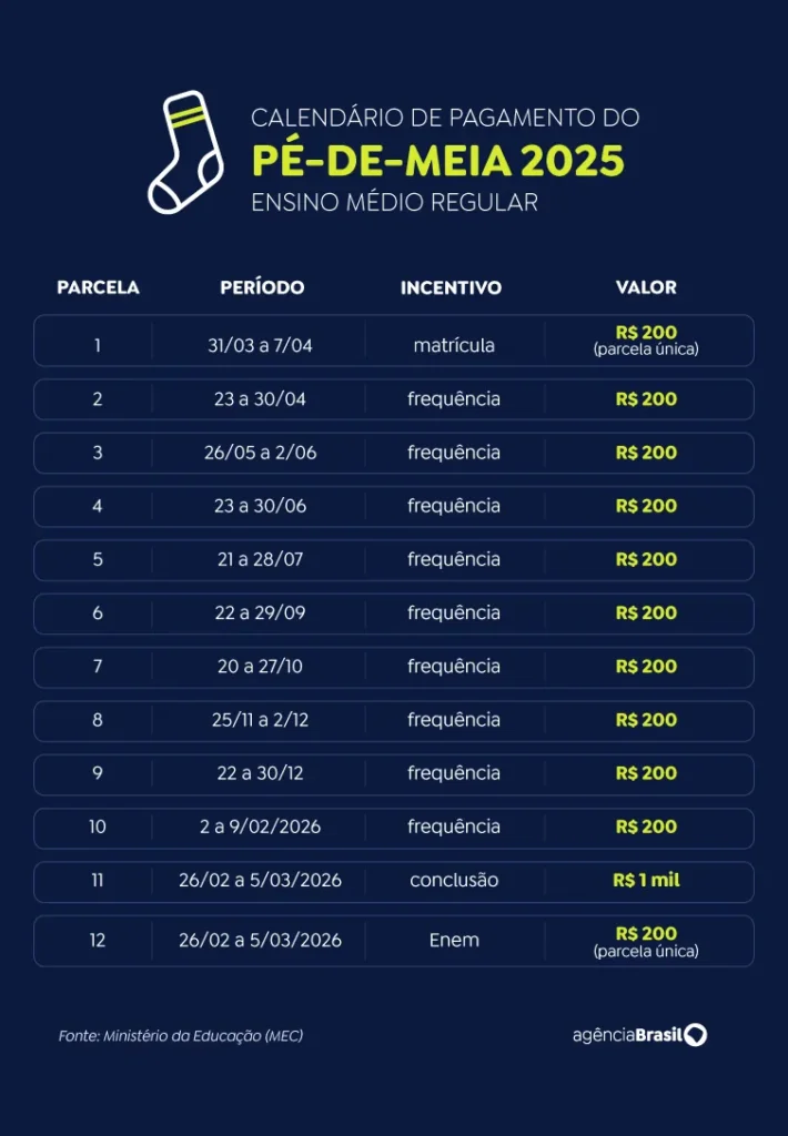 Calendário de pagamento do Pé-de-Meia 2025 para o Ensino Médio Regular, com datas e valores detalhados