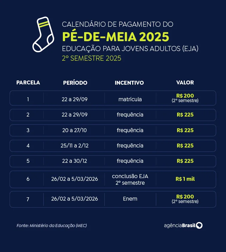 Calendário de pagamento do Pé-de-Meia 2025 para Educação de Jovens e Adultos (EJA) no segundo semestre, com prazos e valores detalhados.