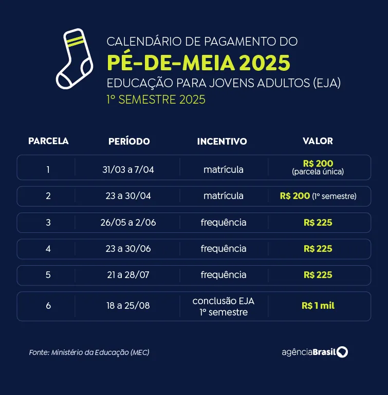 Calendário de pagamento do Pé-de-Meia 2025 para Educação de Jovens e Adultos (EJA), com prazos e valores de cada parcela.