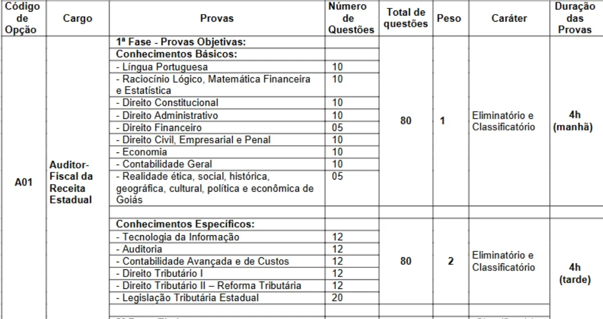 Tabela detalhada de provas para o cargo de Auditor-Fiscal da Receita Estadual, com informações sobre a 1ª e 2ª fases.