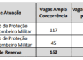 Concurso Bombeiros RR: dois editais abrem 300 vagas com salários de até R$ 13.817,22