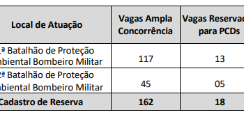 Concurso Bombeiros RR: dois editais abrem 300 vagas com salários de até R$ 13.817,22