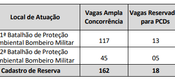 Concurso Bombeiros RR: dois editais abrem 300 vagas com salários de até R$ 13.817,22