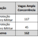 Concurso Bombeiros RR: dois editais abrem 300 vagas com salários de até R$ 13.817,22