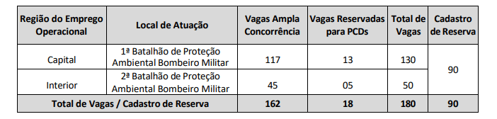 Concurso Bombeiros RR: dois editais abrem 300 vagas com salários de até R$ 13.817,22