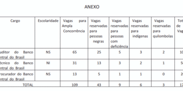 Concurso do Banco Central autorizado: 170 vagas com salários de até R$ 18 mil têm edital previsto para 2027