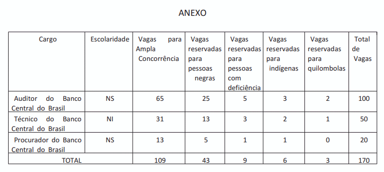 Concurso do Banco Central autorizado: 170 vagas com salários de até R$ 18 mil têm edital previsto para 2027