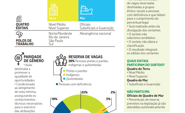 Concurso Transpetro: 4 editais com 281 vagas e cronograma previsto para seleção